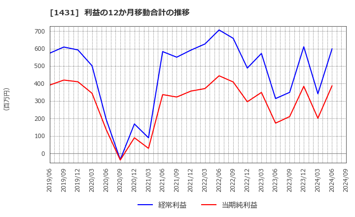 1431 (株)Ｌｉｂ　Ｗｏｒｋ: 利益の12か月移動合計の推移