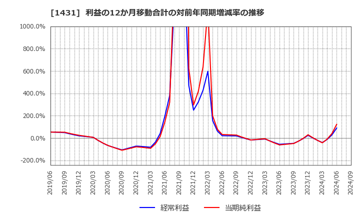 1431 (株)Ｌｉｂ　Ｗｏｒｋ: 利益の12か月移動合計の対前年同期増減率の推移