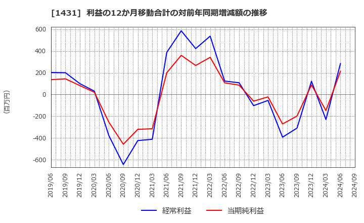 1431 (株)Ｌｉｂ　Ｗｏｒｋ: 利益の12か月移動合計の対前年同期増減額の推移