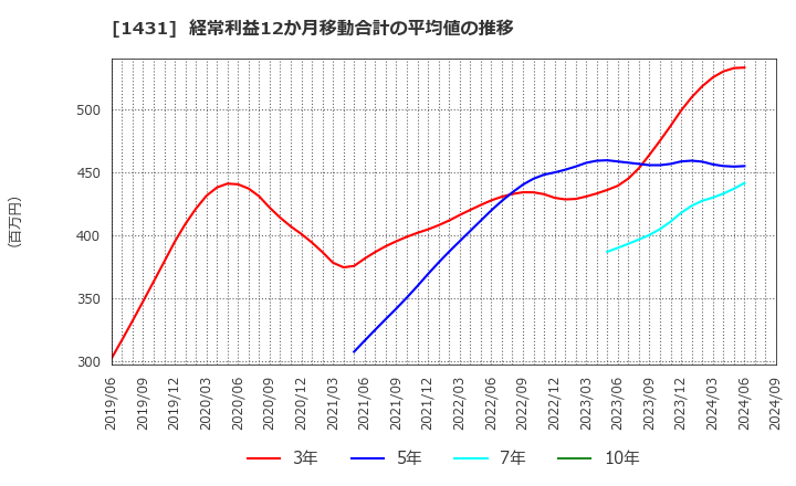 1431 (株)Ｌｉｂ　Ｗｏｒｋ: 経常利益12か月移動合計の平均値の推移