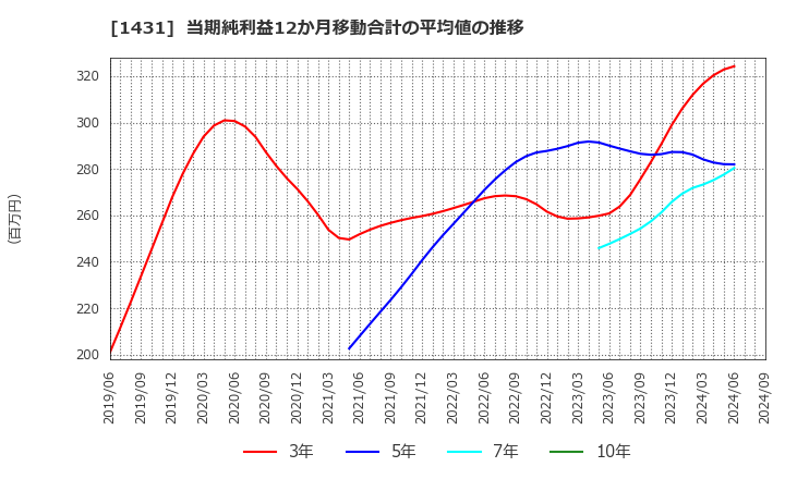 1431 (株)Ｌｉｂ　Ｗｏｒｋ: 当期純利益12か月移動合計の平均値の推移