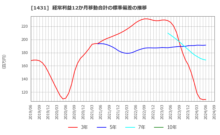 1431 (株)Ｌｉｂ　Ｗｏｒｋ: 経常利益12か月移動合計の標準偏差の推移