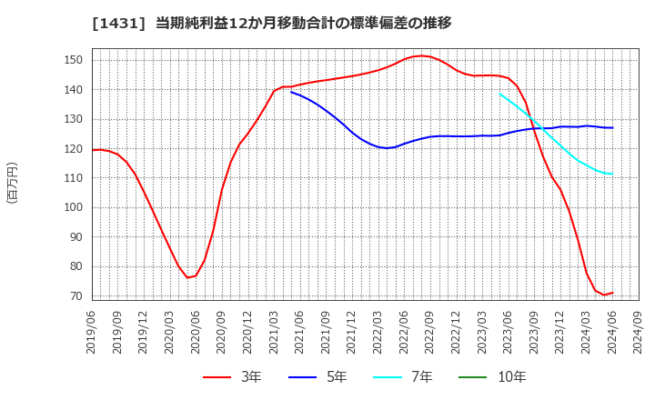 1431 (株)Ｌｉｂ　Ｗｏｒｋ: 当期純利益12か月移動合計の標準偏差の推移