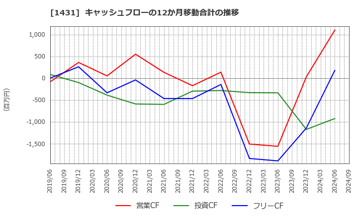 1431 (株)Ｌｉｂ　Ｗｏｒｋ: キャッシュフローの12か月移動合計の推移