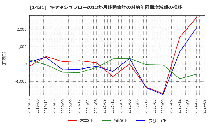 1431 (株)Ｌｉｂ　Ｗｏｒｋ: キャッシュフローの12か月移動合計の対前年同期増減額の推移