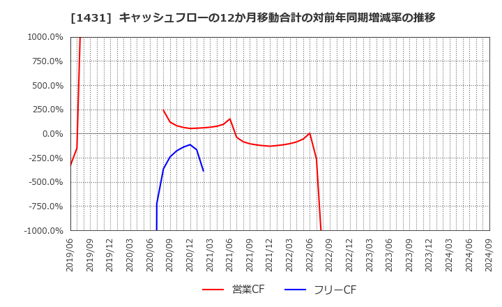 1431 (株)Ｌｉｂ　Ｗｏｒｋ: キャッシュフローの12か月移動合計の対前年同期増減率の推移