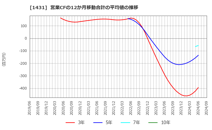 1431 (株)Ｌｉｂ　Ｗｏｒｋ: 営業CFの12か月移動合計の平均値の推移