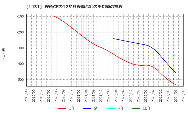 1431 (株)Ｌｉｂ　Ｗｏｒｋ: 投資CFの12か月移動合計の平均値の推移