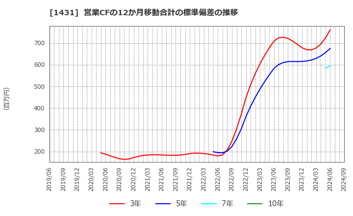 1431 (株)Ｌｉｂ　Ｗｏｒｋ: 営業CFの12か月移動合計の標準偏差の推移