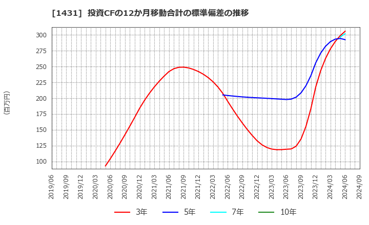 1431 (株)Ｌｉｂ　Ｗｏｒｋ: 投資CFの12か月移動合計の標準偏差の推移