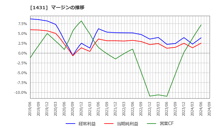 1431 (株)Ｌｉｂ　Ｗｏｒｋ: マージンの推移