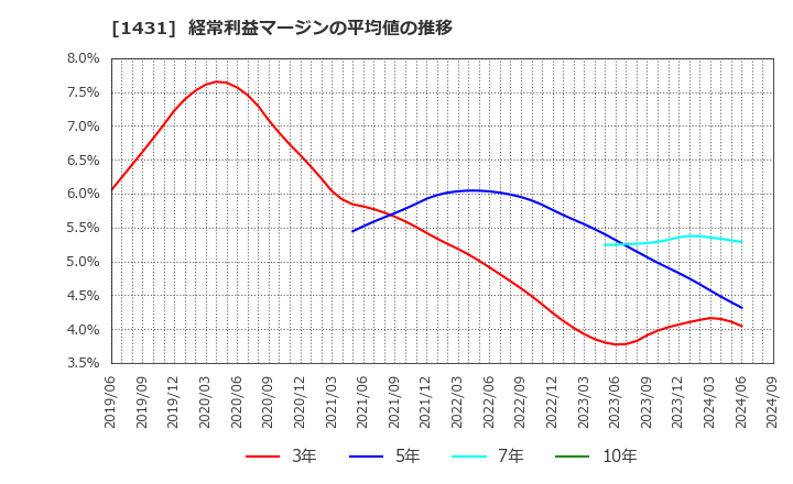 1431 (株)Ｌｉｂ　Ｗｏｒｋ: 経常利益マージンの平均値の推移