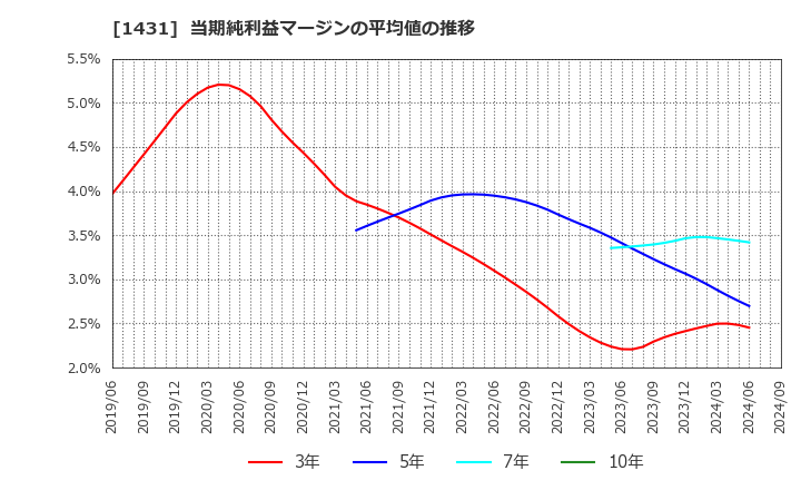 1431 (株)Ｌｉｂ　Ｗｏｒｋ: 当期純利益マージンの平均値の推移