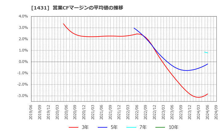 1431 (株)Ｌｉｂ　Ｗｏｒｋ: 営業CFマージンの平均値の推移