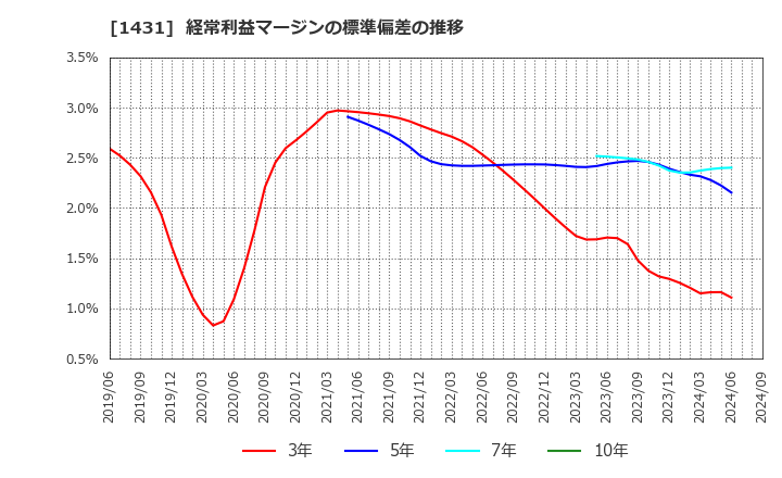 1431 (株)Ｌｉｂ　Ｗｏｒｋ: 経常利益マージンの標準偏差の推移