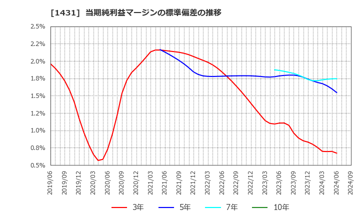 1431 (株)Ｌｉｂ　Ｗｏｒｋ: 当期純利益マージンの標準偏差の推移