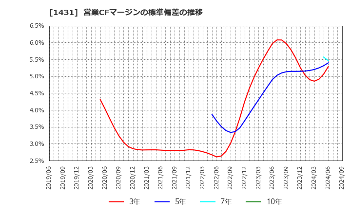 1431 (株)Ｌｉｂ　Ｗｏｒｋ: 営業CFマージンの標準偏差の推移