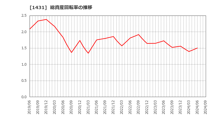 1431 (株)Ｌｉｂ　Ｗｏｒｋ: 総資産回転率の推移