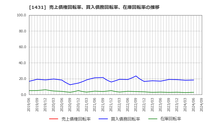 1431 (株)Ｌｉｂ　Ｗｏｒｋ: 売上債権回転率、買入債務回転率、在庫回転率の推移