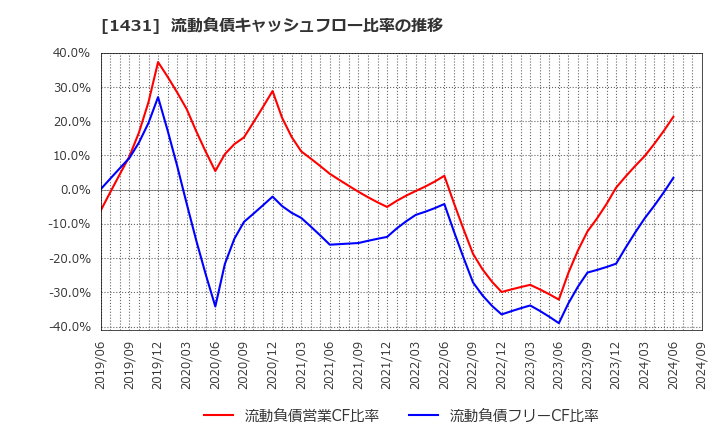 1431 (株)Ｌｉｂ　Ｗｏｒｋ: 流動負債キャッシュフロー比率の推移