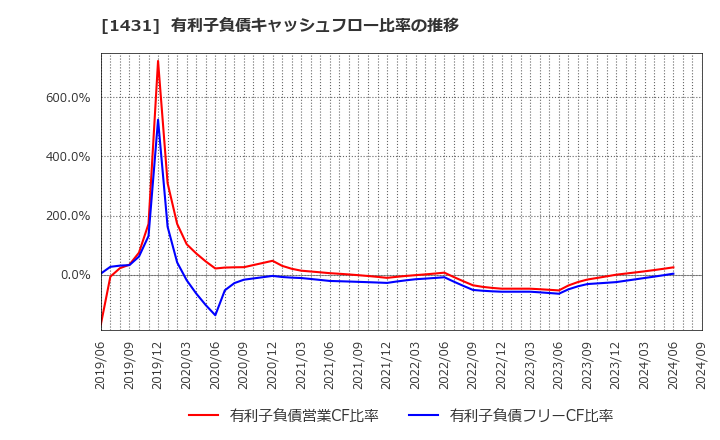 1431 (株)Ｌｉｂ　Ｗｏｒｋ: 有利子負債キャッシュフロー比率の推移