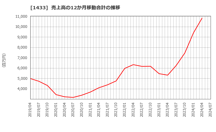1433 ベステラ(株): 売上高の12か月移動合計の推移
