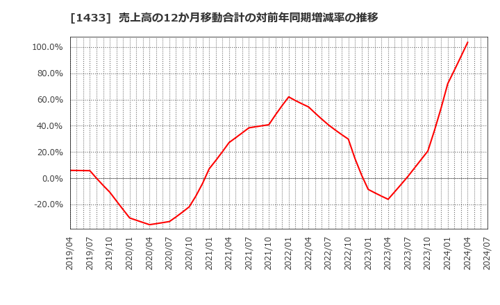 1433 ベステラ(株): 売上高の12か月移動合計の対前年同期増減率の推移