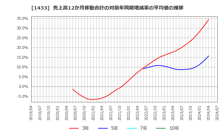 1433 ベステラ(株): 売上高12か月移動合計の対前年同期増減率の平均値の推移