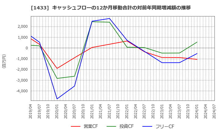 1433 ベステラ(株): キャッシュフローの12か月移動合計の対前年同期増減額の推移