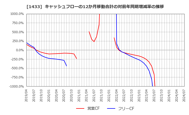 1433 ベステラ(株): キャッシュフローの12か月移動合計の対前年同期増減率の推移