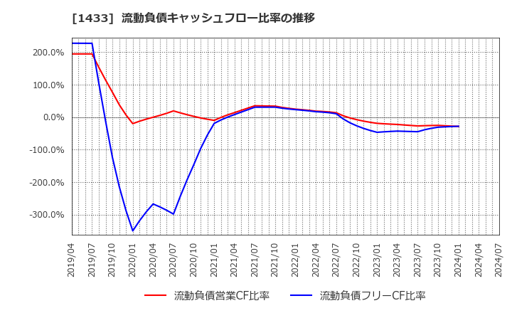 1433 ベステラ(株): 流動負債キャッシュフロー比率の推移