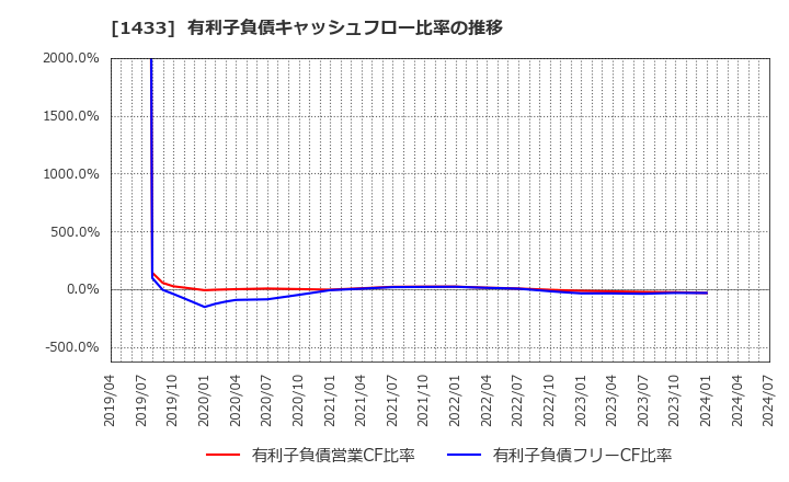 1433 ベステラ(株): 有利子負債キャッシュフロー比率の推移