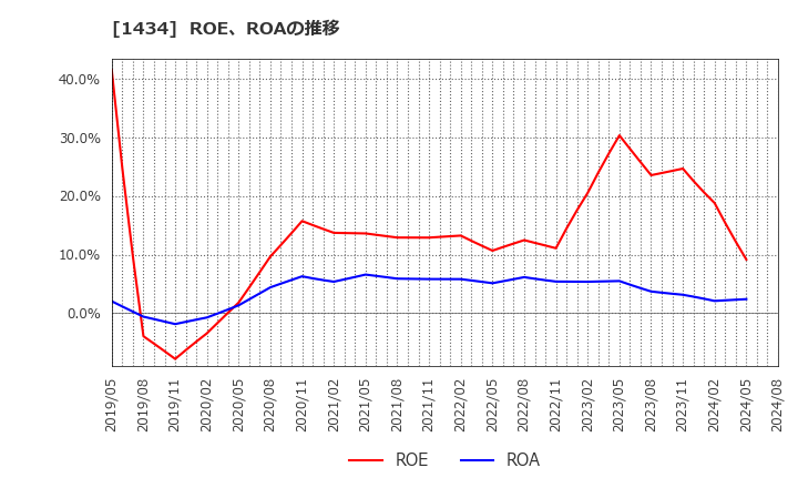 1434 ＪＥＳＣＯホールディングス(株): ROE、ROAの推移