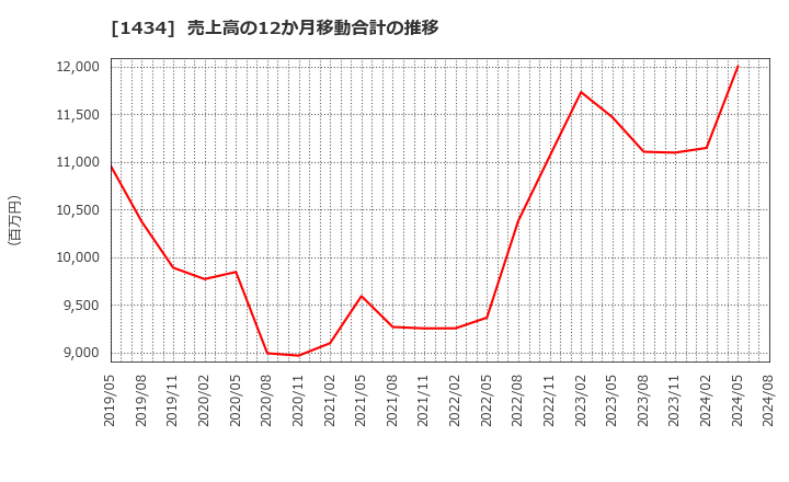 1434 ＪＥＳＣＯホールディングス(株): 売上高の12か月移動合計の推移