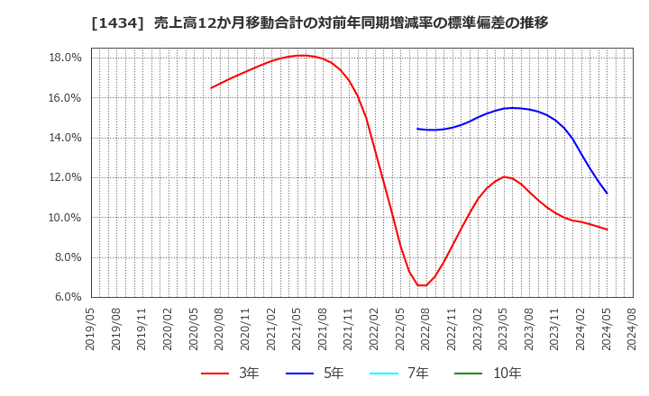 1434 ＪＥＳＣＯホールディングス(株): 売上高12か月移動合計の対前年同期増減率の標準偏差の推移