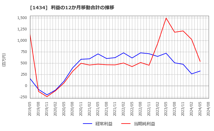 1434 ＪＥＳＣＯホールディングス(株): 利益の12か月移動合計の推移