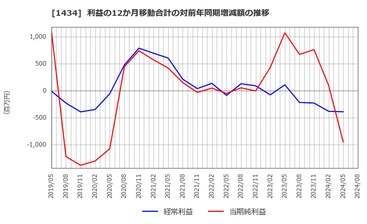 1434 ＪＥＳＣＯホールディングス(株): 利益の12か月移動合計の対前年同期増減額の推移