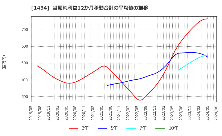 1434 ＪＥＳＣＯホールディングス(株): 当期純利益12か月移動合計の平均値の推移