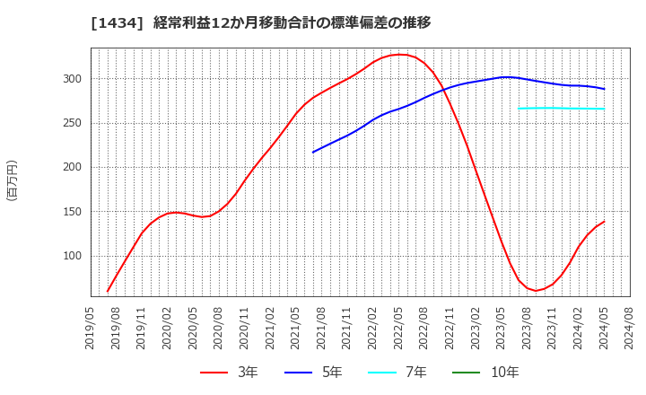 1434 ＪＥＳＣＯホールディングス(株): 経常利益12か月移動合計の標準偏差の推移