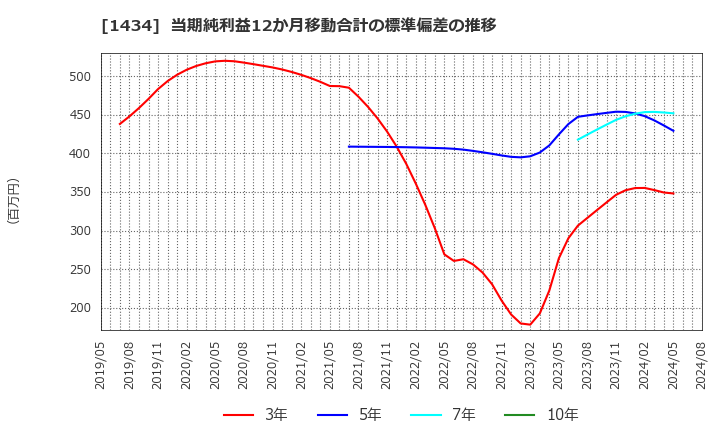 1434 ＪＥＳＣＯホールディングス(株): 当期純利益12か月移動合計の標準偏差の推移