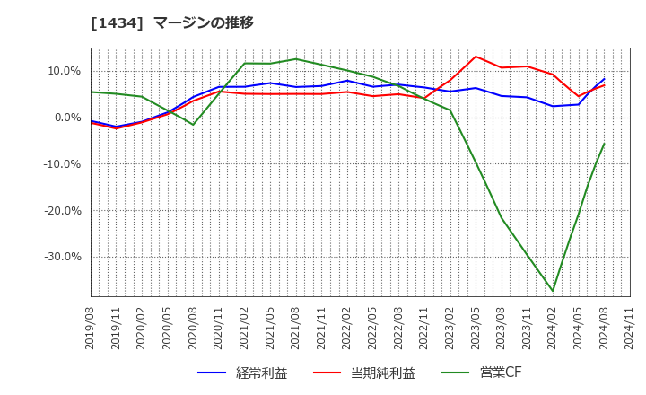 1434 ＪＥＳＣＯホールディングス(株): マージンの推移