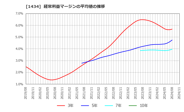 1434 ＪＥＳＣＯホールディングス(株): 経常利益マージンの平均値の推移