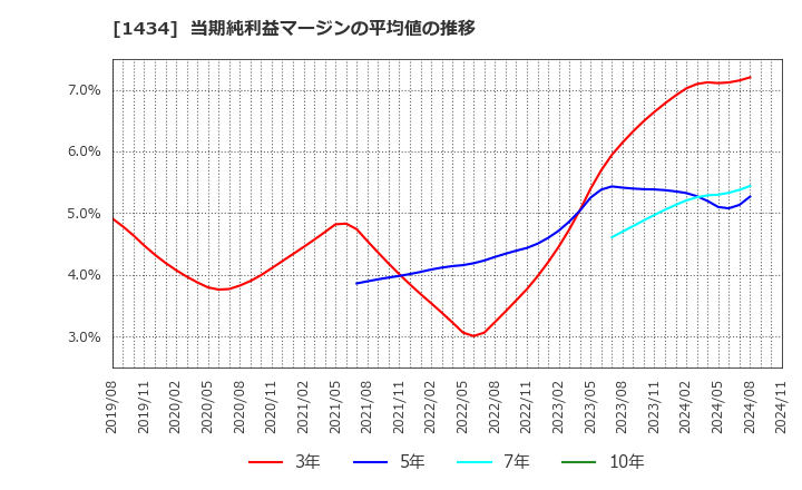 1434 ＪＥＳＣＯホールディングス(株): 当期純利益マージンの平均値の推移