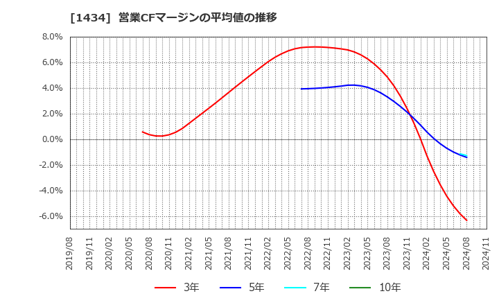 1434 ＪＥＳＣＯホールディングス(株): 営業CFマージンの平均値の推移