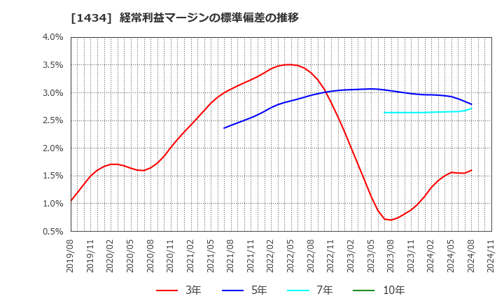 1434 ＪＥＳＣＯホールディングス(株): 経常利益マージンの標準偏差の推移