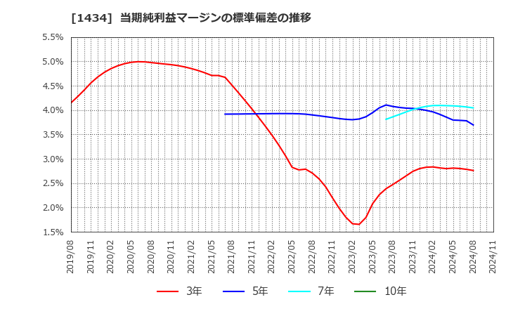 1434 ＪＥＳＣＯホールディングス(株): 当期純利益マージンの標準偏差の推移