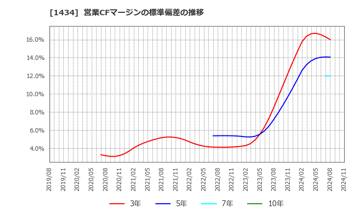 1434 ＪＥＳＣＯホールディングス(株): 営業CFマージンの標準偏差の推移