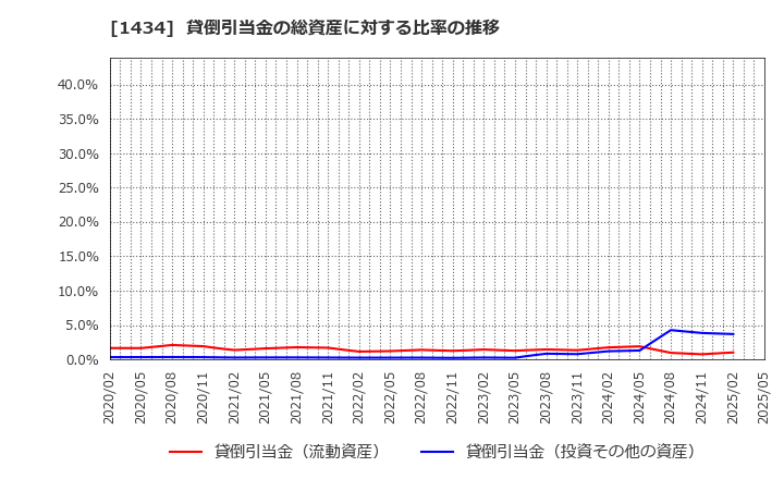 1434 ＪＥＳＣＯホールディングス(株): 貸倒引当金の総資産に対する比率の推移