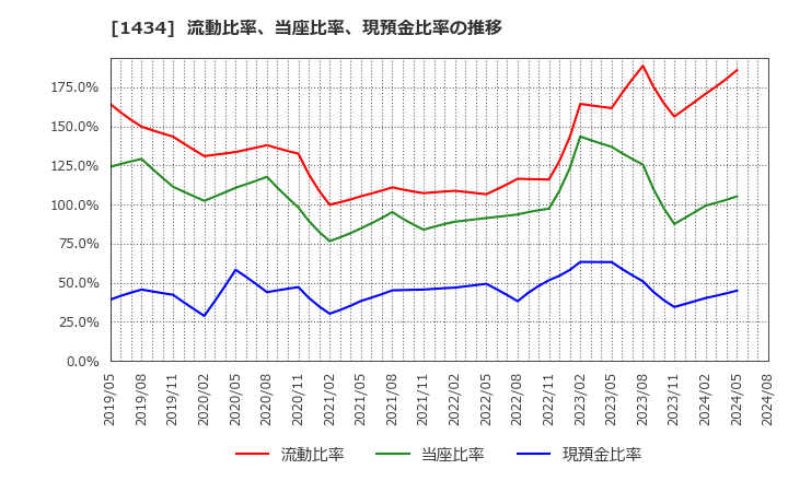 1434 ＪＥＳＣＯホールディングス(株): 流動比率、当座比率、現預金比率の推移