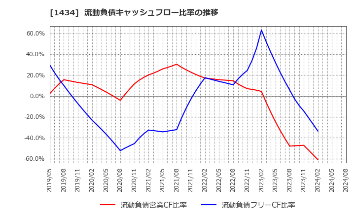 1434 ＪＥＳＣＯホールディングス(株): 流動負債キャッシュフロー比率の推移